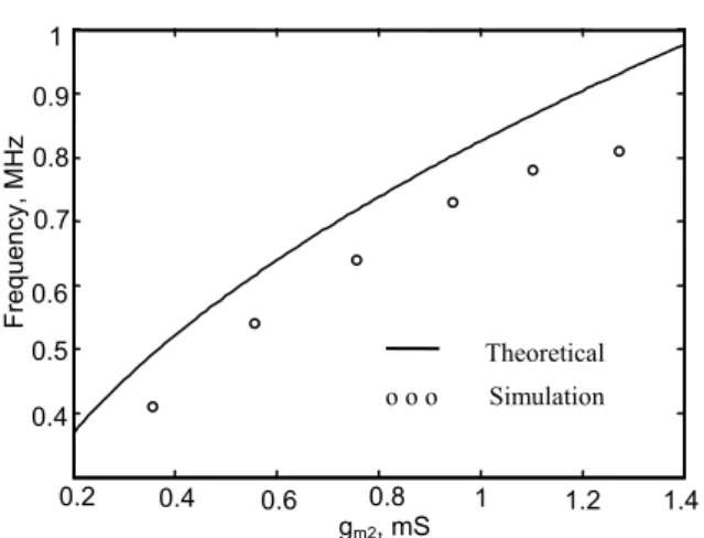 Fig. 5. The simulated voltage-mode quadrature output  waveforms of Fig. 3. 