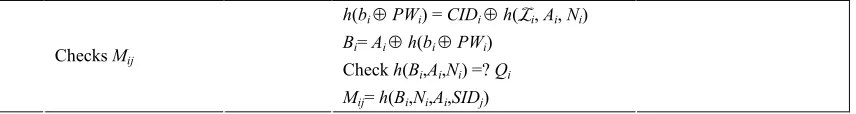 Fig. 5. Login and Authentication Phase of Hsiang-Shih’s Scheme