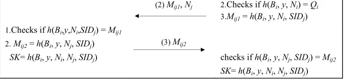 Fig. 3. Authentication Phase of Liao-Wang’s Scheme