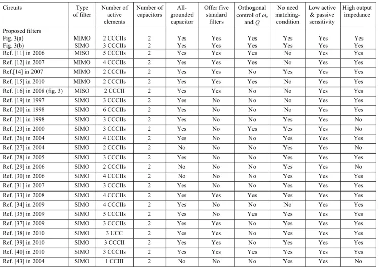 Tab. 1.  Comparison of proposed filters with those of previous circuits. 