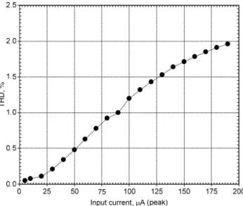 Fig. 13. Dependence of the output harmonic distortion of LP  filter on input current amplitude