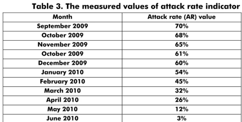 Table 3. The measured values of attack rate indicator 