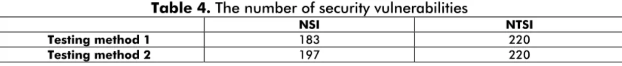 Table 4. The number of security vulnerabilities 