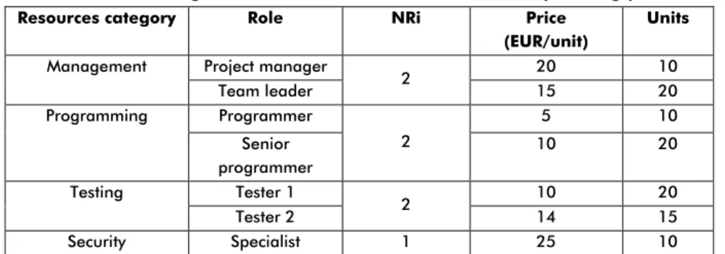 Table 5. The categories of resources used in the security testing process 
