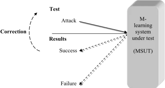 Figure 2. Security testing of IT applications 