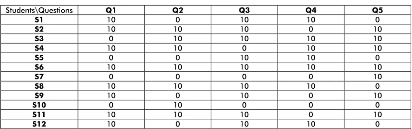 Table 2. The points received by students to the test questions