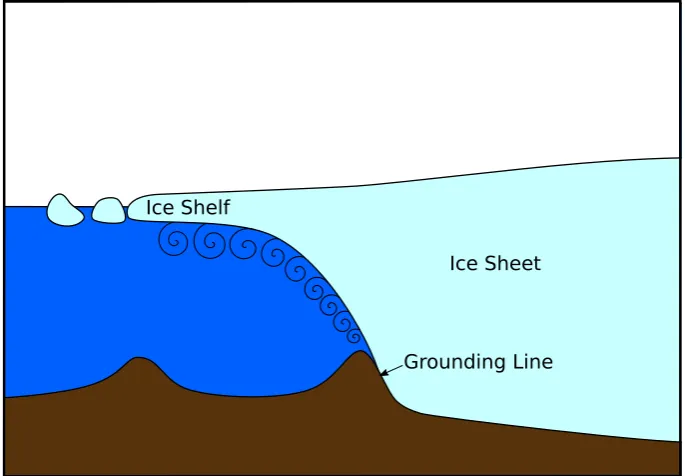 Figure 1.2: A schematic of a marine terminating glacier with a protruding ice shelf. The ground-ing line is the location where the ice sheet becomes disconnected from the bedrock