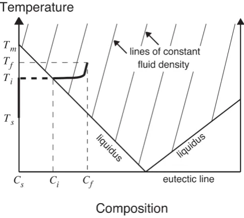 Figure 2.1: The thermal and compositional proﬁles when ice dissolves into salt water at velocitythicknessV 