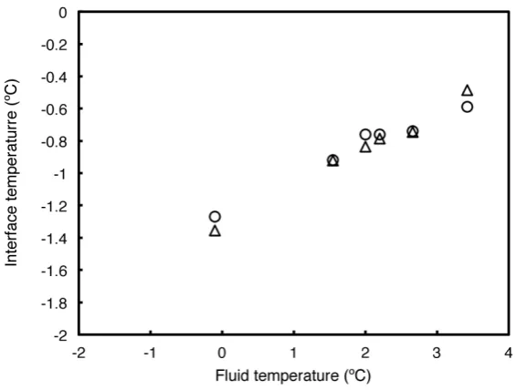 Figure 2.5: The dissolving velocities V of Josberger & Martin (1981), in comparison with thevelocity scale V deﬁned by equation 2.25