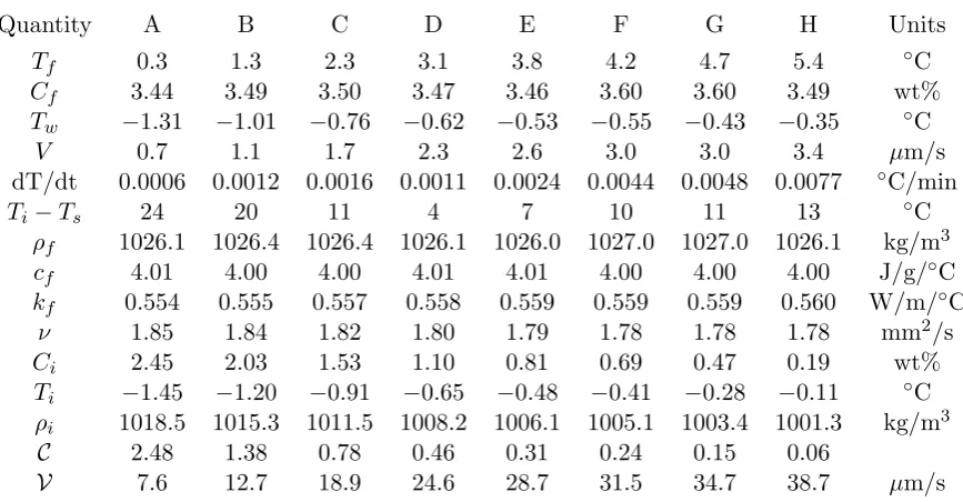 Table 2.3: Experimental parameters, and theoretical predictions (1.832 J/cmto evaluate the equivalent temperature diﬀerenceCi, Ti, ρi, C, V), for our 8 iceablation experiments (A–H)