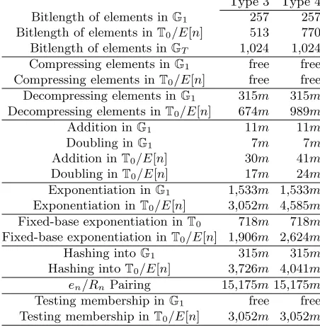 Table 3. Bitlengths of elements inof G1, T0, E[n] and GT , and estimated costs (in terms Fp multiplications) of basic operations for Type 3 and Type 4 pairings derived froma particular BN elliptic curve.