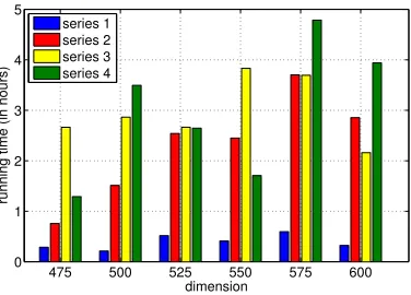 Figure 4. Average real time of FindShortLV with 8 threads and diﬀerent parameters.