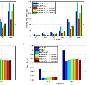 Figure 6. Comparison of running time for conventional BKZ and BoostBKZ (Lines (5) - (9)) with maxred = 1, 2, 31120 1120 