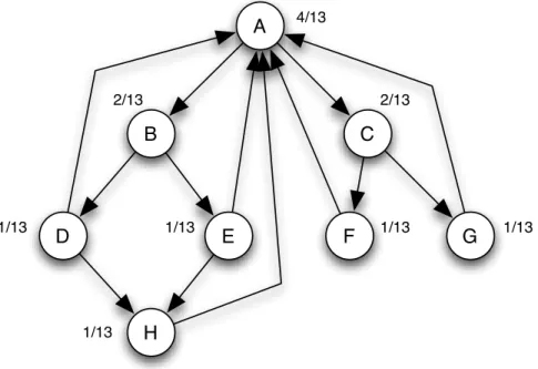 Figure 14.7: Equilibrium PageRank values for the network of eight Web pages from Fig- Fig-ure 14.6.