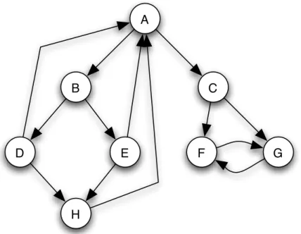 Figure 14.8: The same collection of eight pages, but F and G have changed their links to point to each other instead of to A