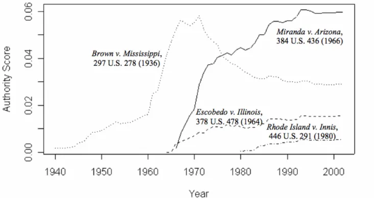 Figure 14.9: The rising and falling authority of key Fifth Amendment cases from the 20 th century illustrates some of the relationships among them