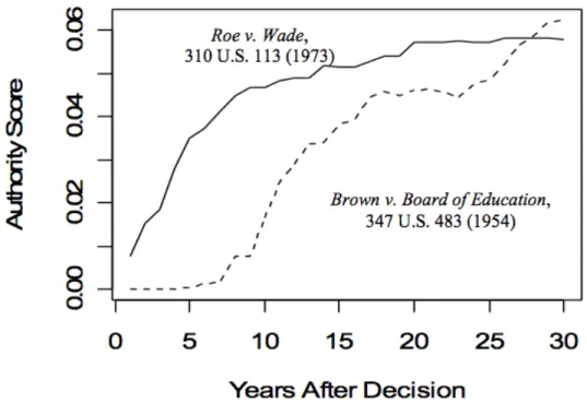 Figure 14.10: Roe v. Wade and Brown v. Board of Education acquired authority at very different speeds