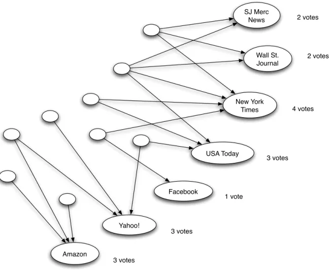 Figure 14.1: Counting in-links to pages for the query “newspapers.”