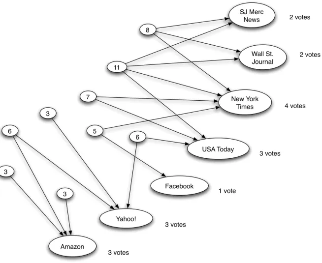 Figure 14.2: Finding good lists for the query “newspapers”: each page’s value as a list is written as a number inside it.