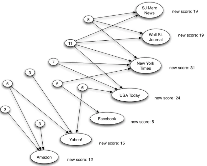 Figure 14.3: Re-weighting votes for the query “newspapers”: each of the labeled page’s new score is equal to the sum of the values of all lists that point to it.