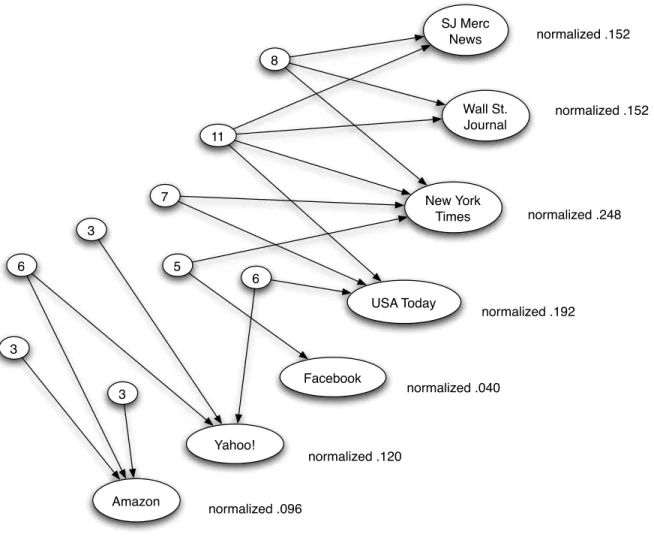 Figure 14.4: Re-weighting votes after normalizing for the query “newspapers.”