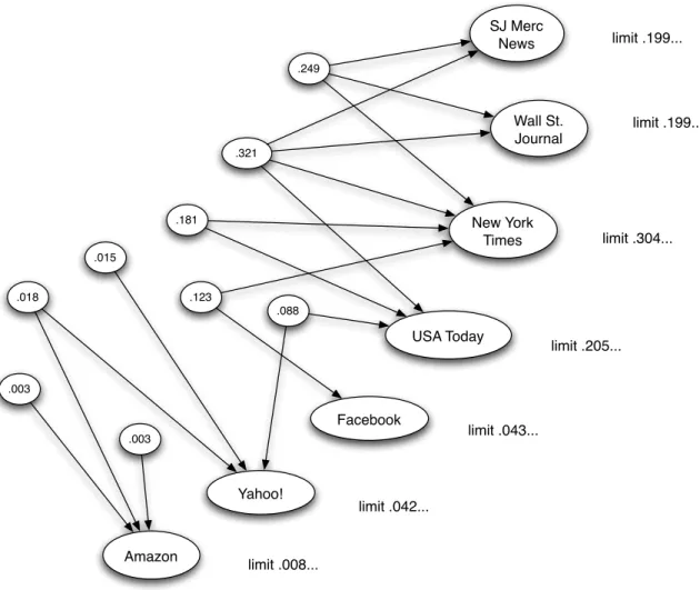 Figure 14.5: Limiting hub and authority values for the query “newspapers.”