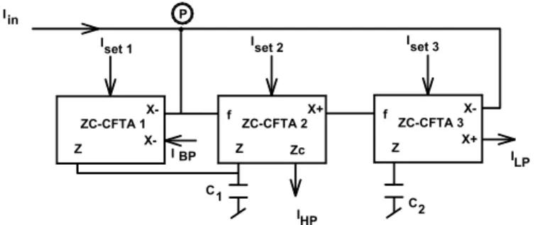 Fig. 3. New current mode universal biquad configuration using ZC-CFTAs.