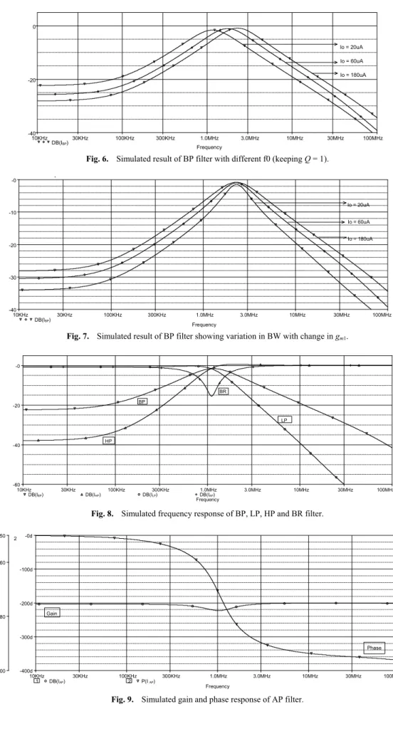 Fig. 8.  Simulated frequency response of BP, LP, HP and BR filter. 
