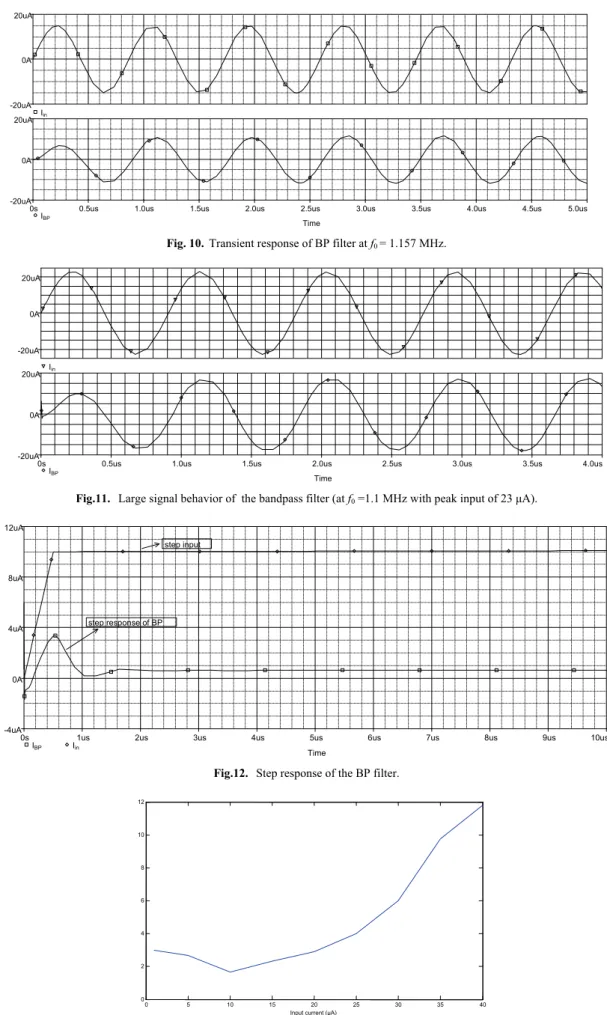 Fig. 10.  Transient response of BP filter at f 0  = 1.157 MHz. 