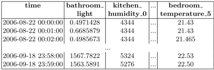 Fig. 4. Sensors data