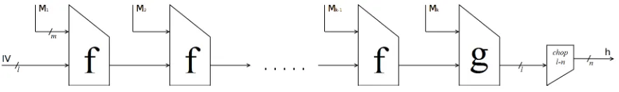 Fig. 2. A generalized Merkle-Damg˚ard structure.chops oﬀ f, g are two compression functions, and chopl−n l − n bits of the state.