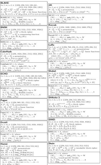 Fig. 1. The padding rules employed by the functions are summarized in App. C. In all algorithmSdescriptions, IV denotes an initialization vector, h denotes state values, M denotes message blocks, denotes a (ﬁxed) salt, C denotes a counter and T denotes a t