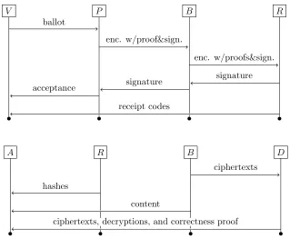 Figure 3: Protocol messages involved in submitting a ballot and receiving receipts (above)and counting (below)