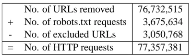 Table 1: Relationship between the total number of URLs removed from the frontier and the total number of HTTP requests.