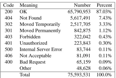 Table 2: Breakdown of HTTP status codes.