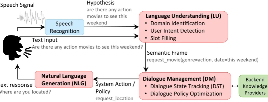 Figure 2: An example utterance with annotationsof semantic slots in IOB format (S) and intent (I),B-date and I-date denote the date slot.