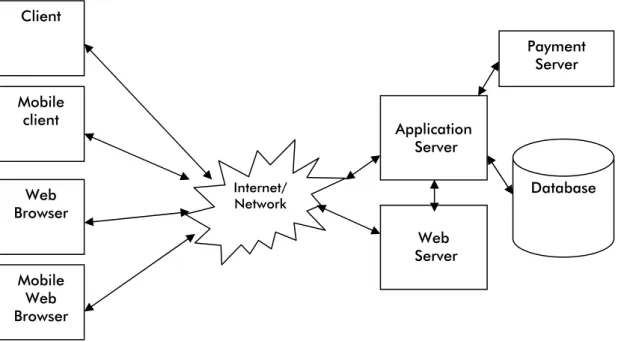 Figure 1. Architecture of a collaborative system  Internet/Network Web Browser  Application  Server  Database Web  Server Mobile client Client Mobile Web Browser Payment Server 