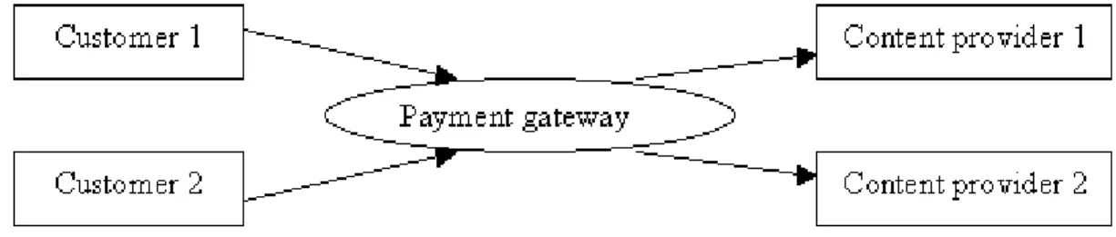 Figure 2. Architecture of a collaborative micropayment system [1] 