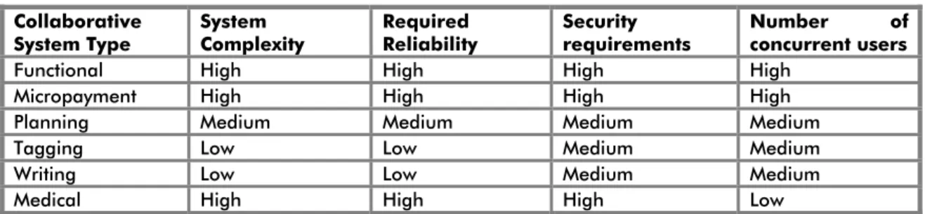 Table 1. The main characteristics of collaborative systems   Collaborative 