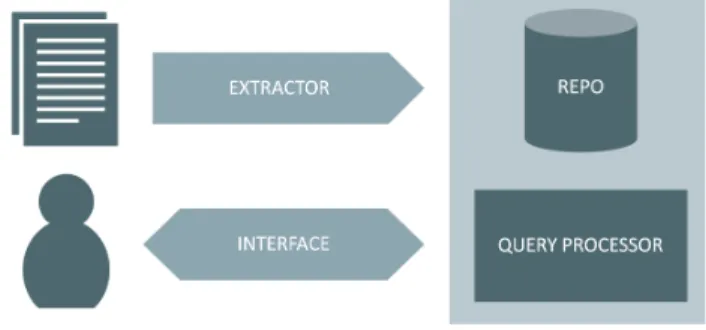 Figure 1. Components of a source code querying system 