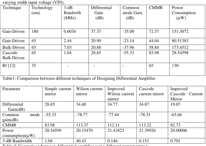 Table 2: Comparison between differential amplifier using different current mirrors 