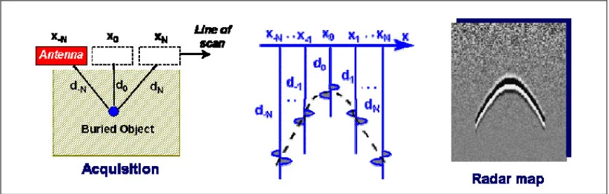 Figure 2-1: How a target is seen by GPR  