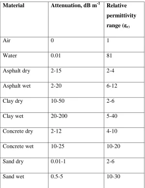 Table 2-1: Attenuation and relative dielectric of materials at 100 MHz 