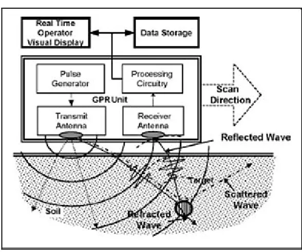 Figure 2-2: Block diagram of GPR 
