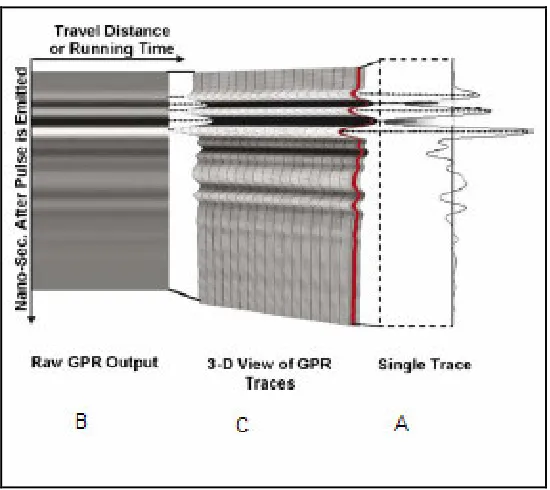 Figure 2-3: Three types of GPR output 