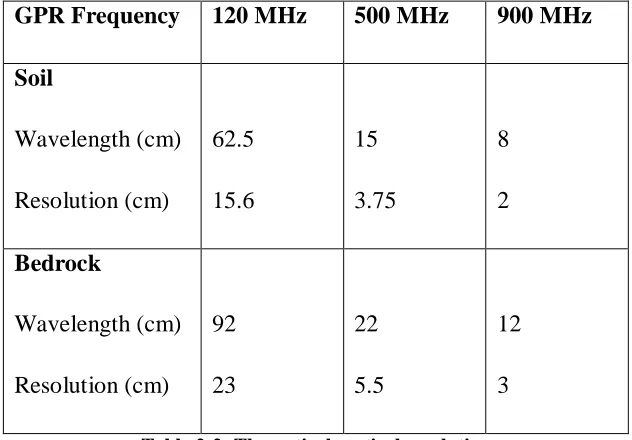 Table 2-2: Theoretical vertical resolution 