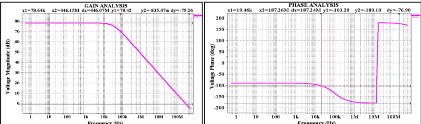 Figure 3: Folded Cascode OTA’s gain &amp; phase curve in strong inversion region