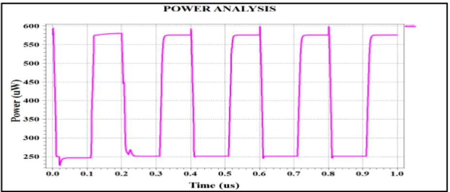 Figure  4: Power Consumption in strong inversion region 