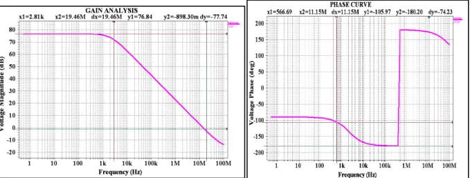 Figure 5: Folded cascode OTA’s gain &amp; phase curve in weak inversion region 