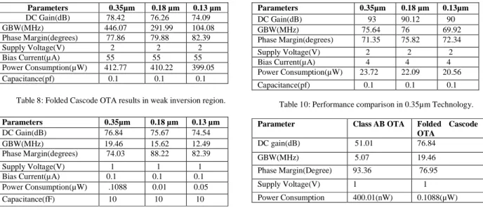 Table 8: Folded Cascode OTA results in weak inversion region. 